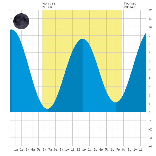 Back River tide chart for Wednesday, August 16, 2023