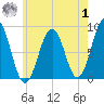 Back River tide chart for Tuesday, August 1, 2023