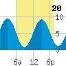 Back River tide chart for Sunday, August 20, 2023