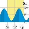 Back River tide chart for Monday, August 21, 2023