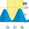 Back River tide chart for Tuesday, August 22, 2023
