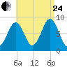 Back River tide chart for Thursday, August 24, 2023