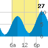 Back River tide chart for Sunday, August 27, 2023