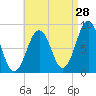 Back River tide chart for Monday, August 28, 2023