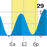 Back River tide chart for Tuesday, August 29, 2023