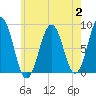 Back River tide chart for Wednesday, August 2, 2023