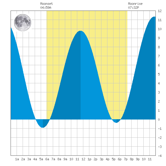 Back River tide chart for Wednesday, August 30, 2023