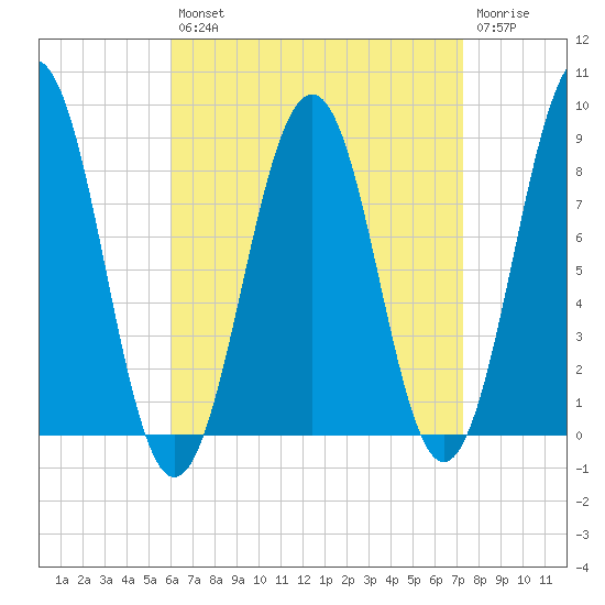 Back River tide chart for Thursday, August 31, 2023