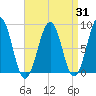Back River tide chart for Thursday, August 31, 2023