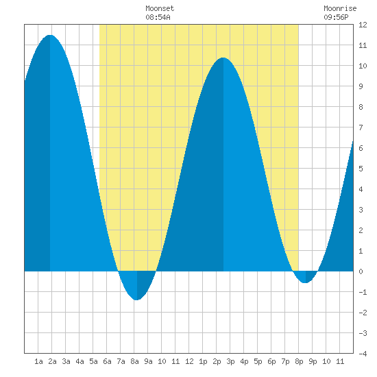 Back River tide chart for Friday, August 4, 2023