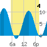 Back River tide chart for Friday, August 4, 2023