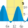Back River tide chart for Saturday, August 5, 2023