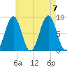 Back River tide chart for Monday, August 7, 2023