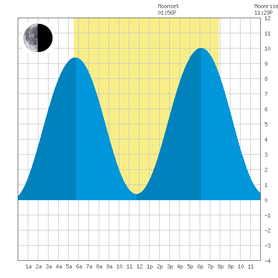 Back River tide chart for Tuesday, August 8, 2023