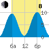 Back River tide chart for Tuesday, August 8, 2023