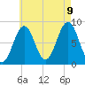 Back River tide chart for Wednesday, August 9, 2023