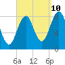 Back River tide chart for Sunday, September 10, 2023
