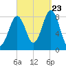 Back River tide chart for Saturday, September 23, 2023