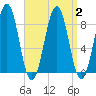 Back River tide chart for Saturday, September 2, 2023