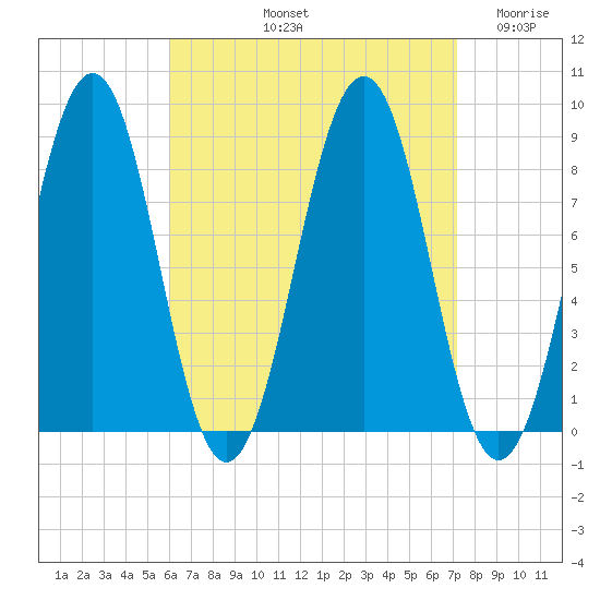 Back River tide chart for Sunday, September 3, 2023