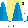 Back River tide chart for Sunday, September 3, 2023