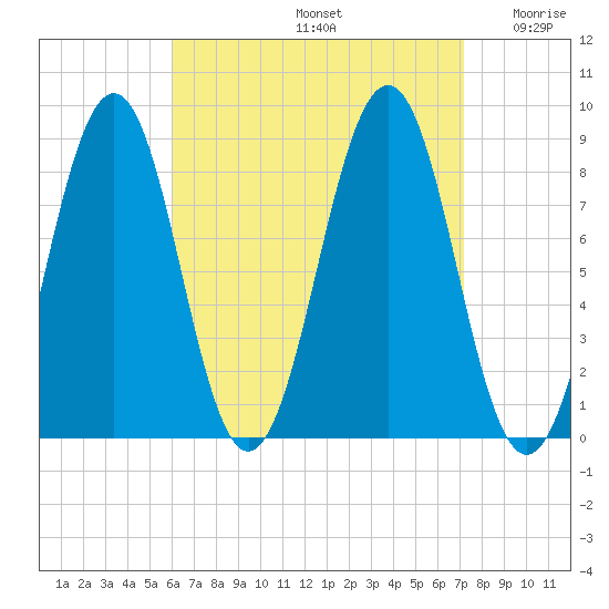 Back River tide chart for Monday, September 4, 2023