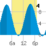 Back River tide chart for Monday, September 4, 2023