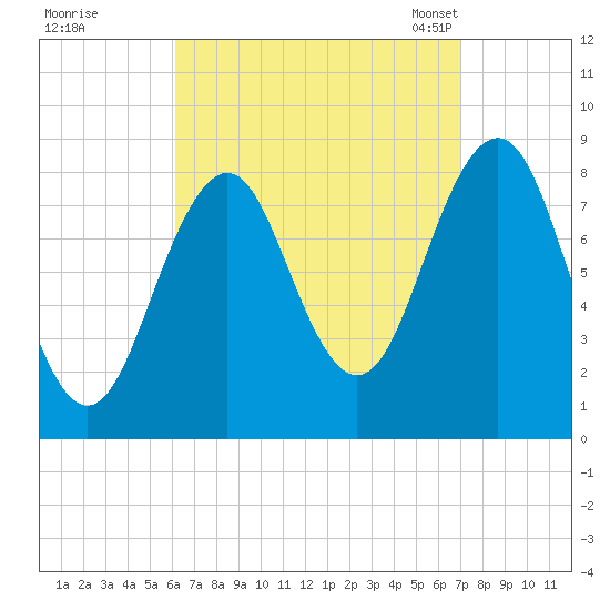 Back River tide chart for Saturday, September 9, 2023