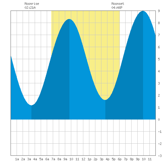 Back River tide chart for Tuesday, October 10, 2023
