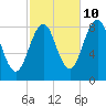 Back River tide chart for Tuesday, October 10, 2023