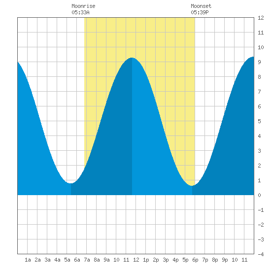Back River tide chart for Friday, October 13, 2023