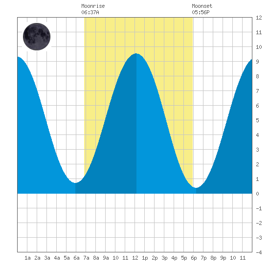 Back River tide chart for Saturday, October 14, 2023