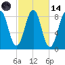 Back River tide chart for Saturday, October 14, 2023
