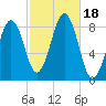 Back River tide chart for Wednesday, October 18, 2023