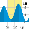 Back River tide chart for Thursday, October 19, 2023