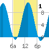 Back River tide chart for Sunday, October 1, 2023