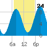 Back River tide chart for Tuesday, October 24, 2023