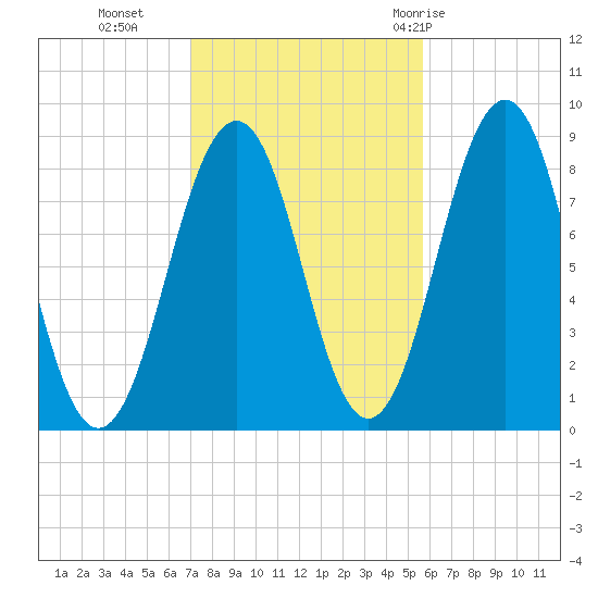 Back River tide chart for Wednesday, October 25, 2023