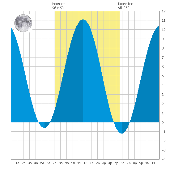 Back River tide chart for Saturday, October 28, 2023