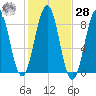 Back River tide chart for Saturday, October 28, 2023