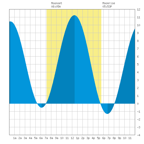 Back River tide chart for Sunday, October 29, 2023