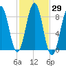 Back River tide chart for Sunday, October 29, 2023