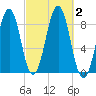 Back River tide chart for Monday, October 2, 2023