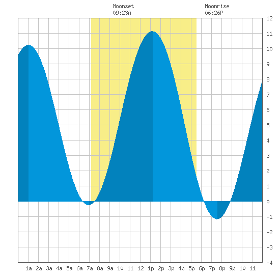 Back River tide chart for Monday, October 30, 2023