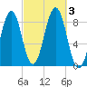 Back River tide chart for Tuesday, October 3, 2023
