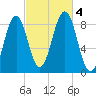 Back River tide chart for Wednesday, October 4, 2023
