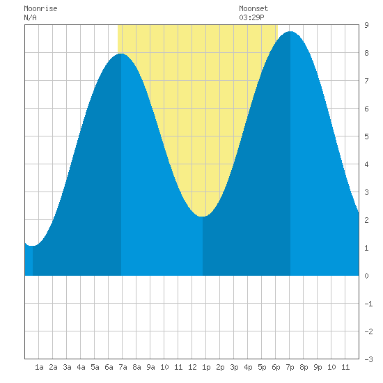 Back River tide chart for Saturday, October 7, 2023