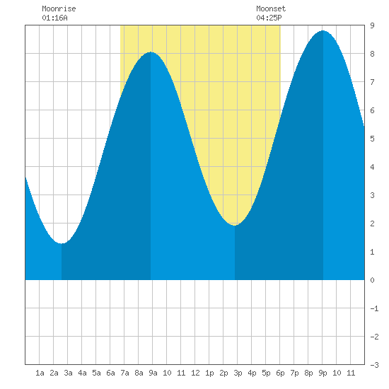 Back River tide chart for Monday, October 9, 2023