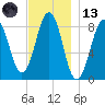 Back River tide chart for Monday, November 13, 2023