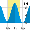 Back River tide chart for Tuesday, November 14, 2023